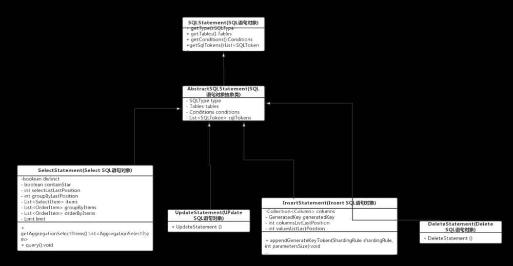 Shading - jdbc 源码分析(三) - sql 解析之 Select