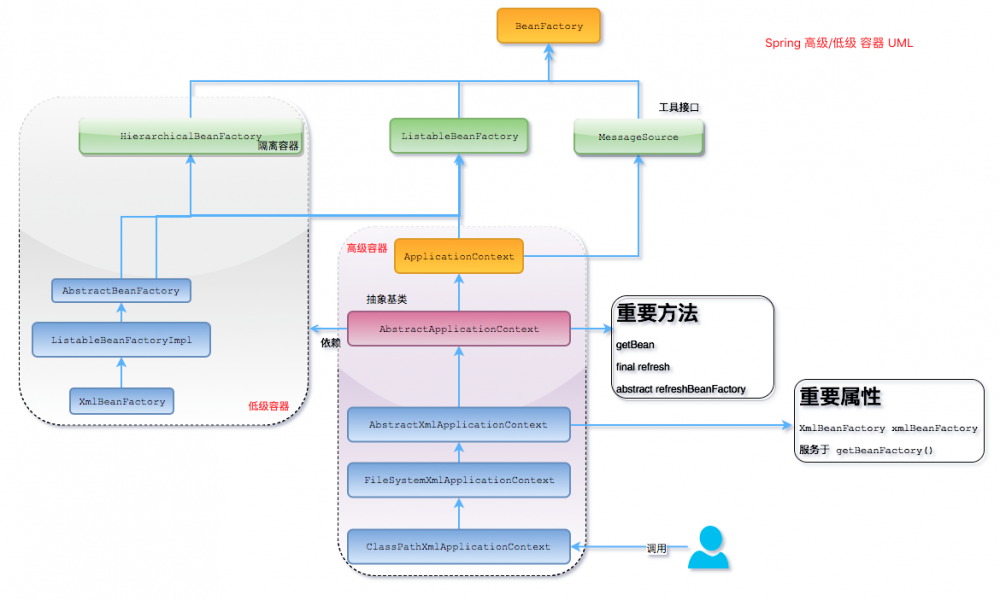 面试被问烂的 Spring IOC(求求你别再问了)