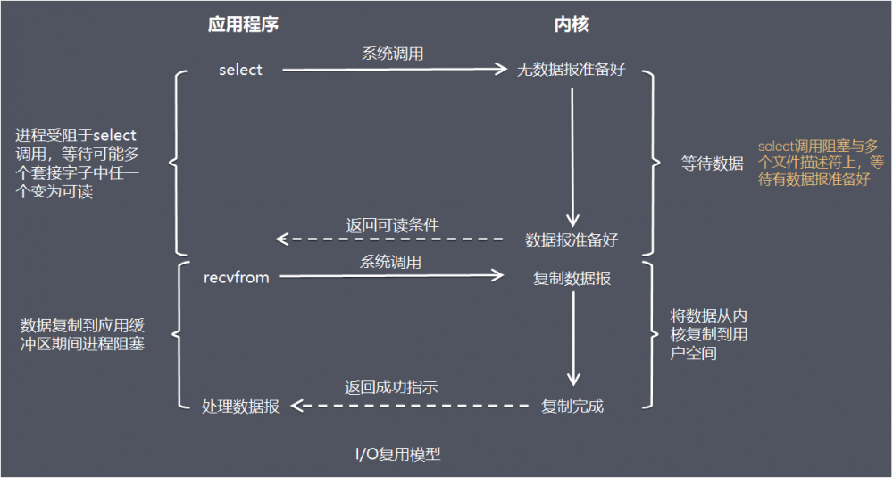 一文理解Netty模型架构