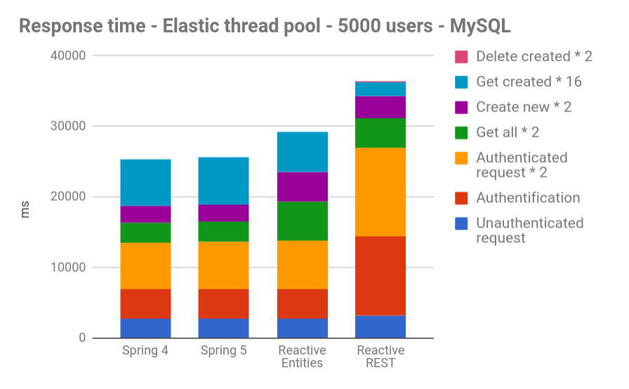 Spring 5 WebFlux 性能测试[译]