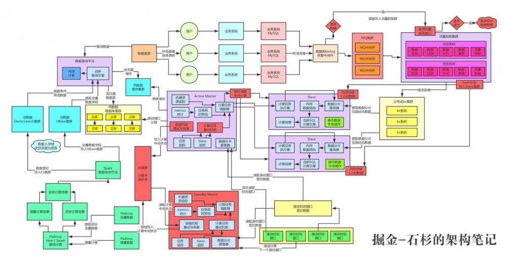 亿级流量系统架构之如何设计全链路99.99%高可用架构【石杉的架构笔记】