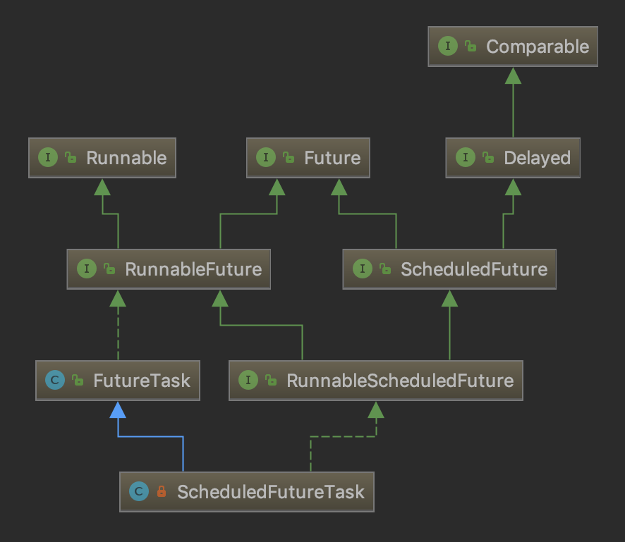 Java并发-ScheduledThreadPoolExecutor