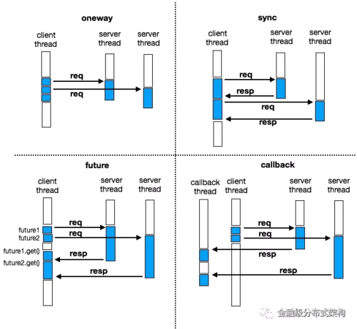 蚂蚁通信框架实践