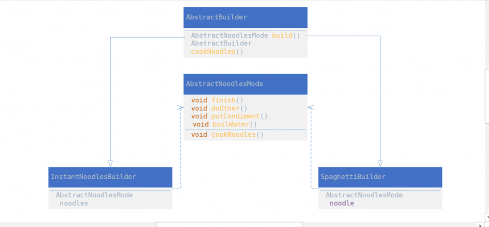 JAVA设计模式之模板方法模式和建造者模式