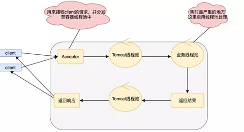高并发'大杀器'异步化、并行化