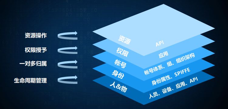 浅谈助力零信任安全架构的云IAM设计