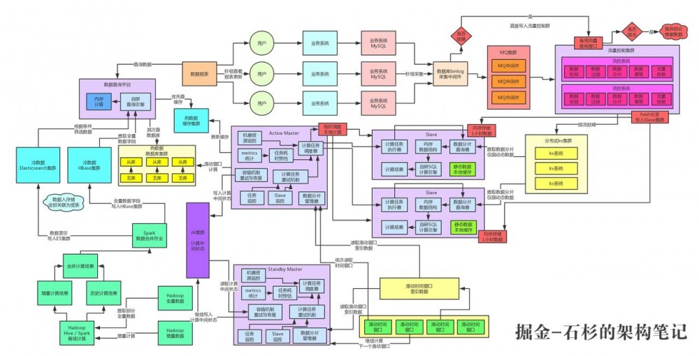 亿级流量系统架构之如何设计全链路99.99%高可用架构【石杉的架构笔记】