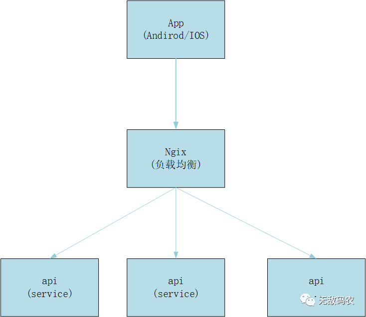 基于 Spring Cloud 的微服务架构演变史？