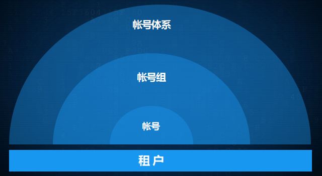 浅谈助力零信任安全架构的云IAM设计