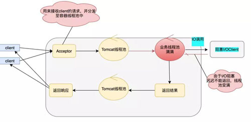 高并发'大杀器'异步化、并行化
