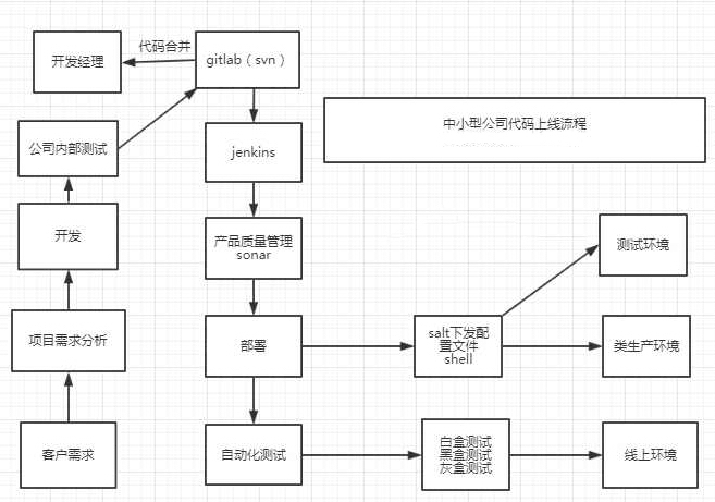 Git+Jenkins代码自动上线