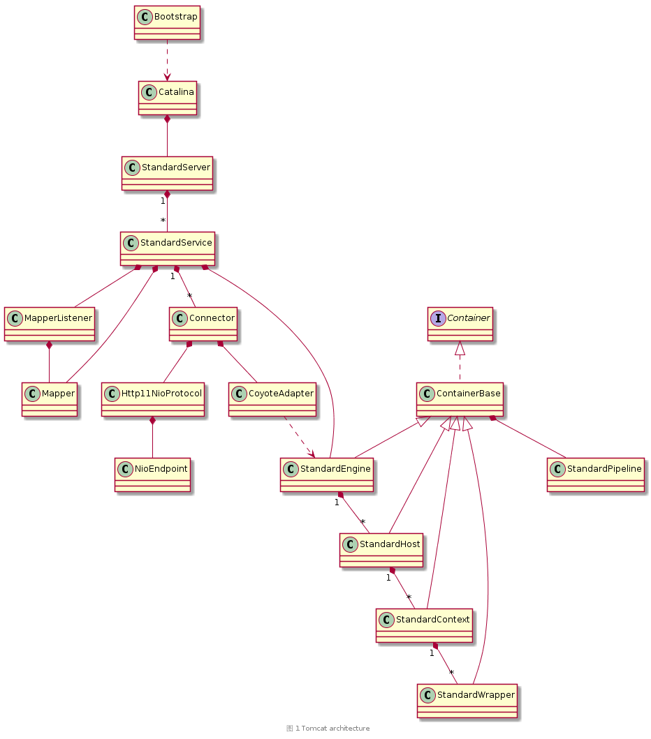 tomcat源码系列二（初始化启动）