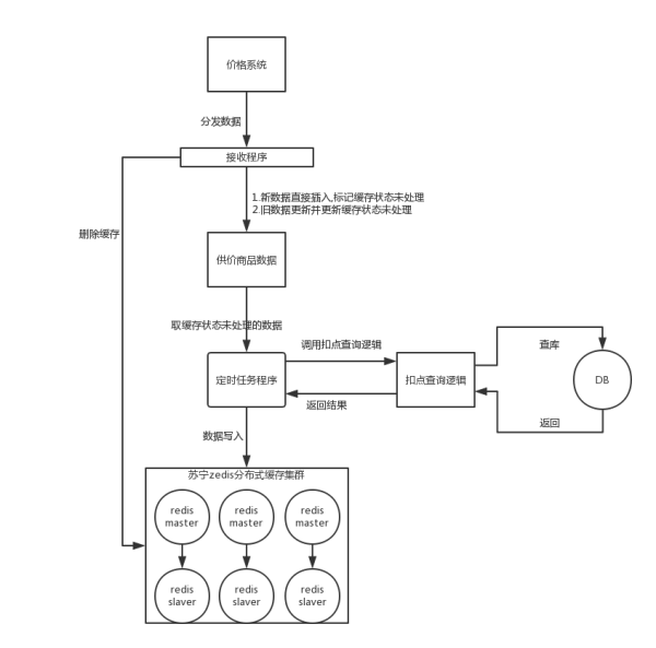 苏宁合同数据中心系统如何大幅提升服务性能