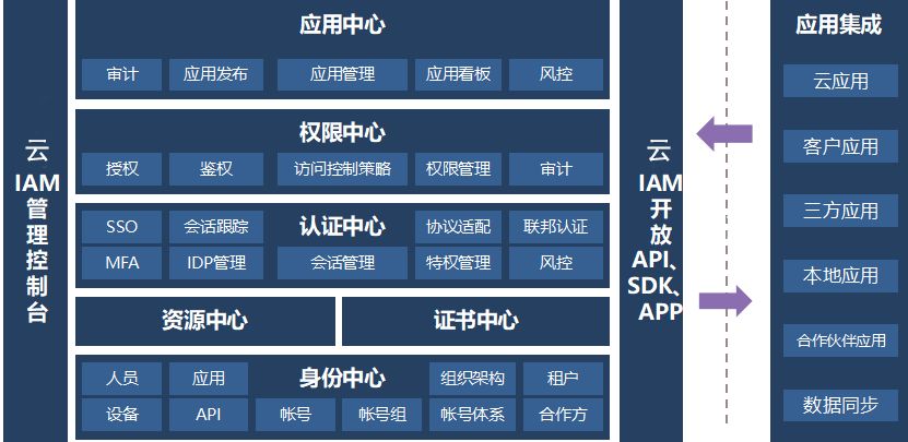 浅谈助力零信任安全架构的云IAM设计