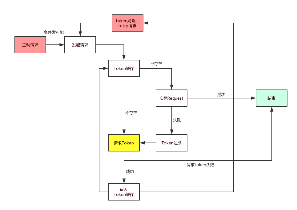 RxJava练武场之——Token前置请求