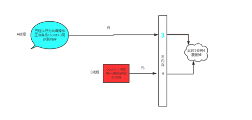 浅析volatile原理及其使用