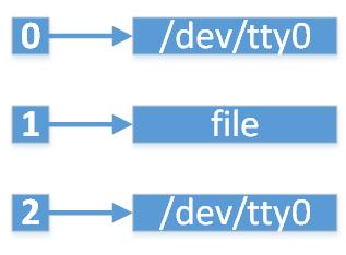使用Java反弹shell