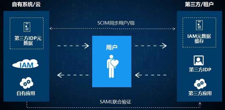 浅谈助力零信任安全架构的云IAM设计