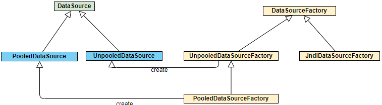 原 荐 Mybatis 数据源和数据库连接池源码解析（DataSource）