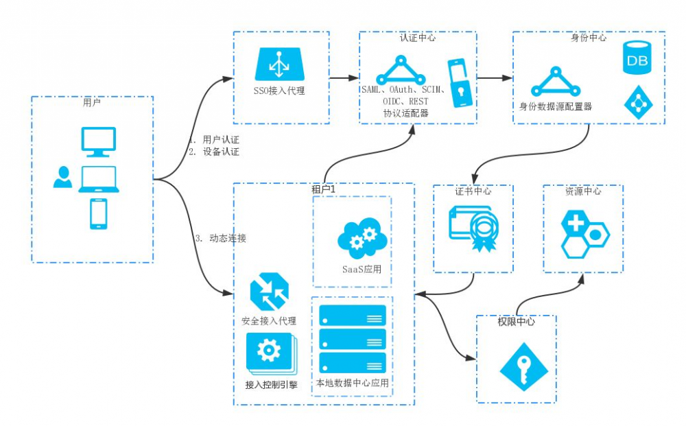 浅谈助力零信任安全架构的云IAM设计