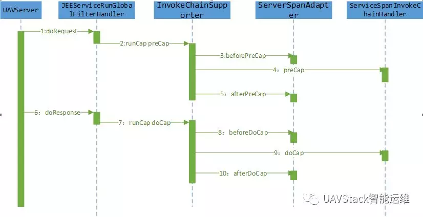 调用链系列二：解读UAVStack中的调用链技术