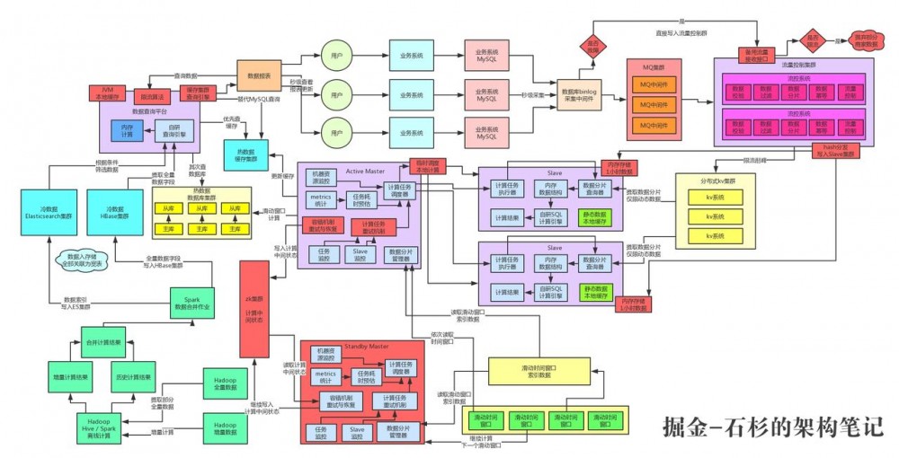亿级流量系统架构之如何设计全链路99.99%高可用架构【石杉的架构笔记】