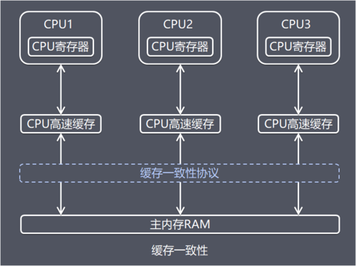 理解Java内存模型
