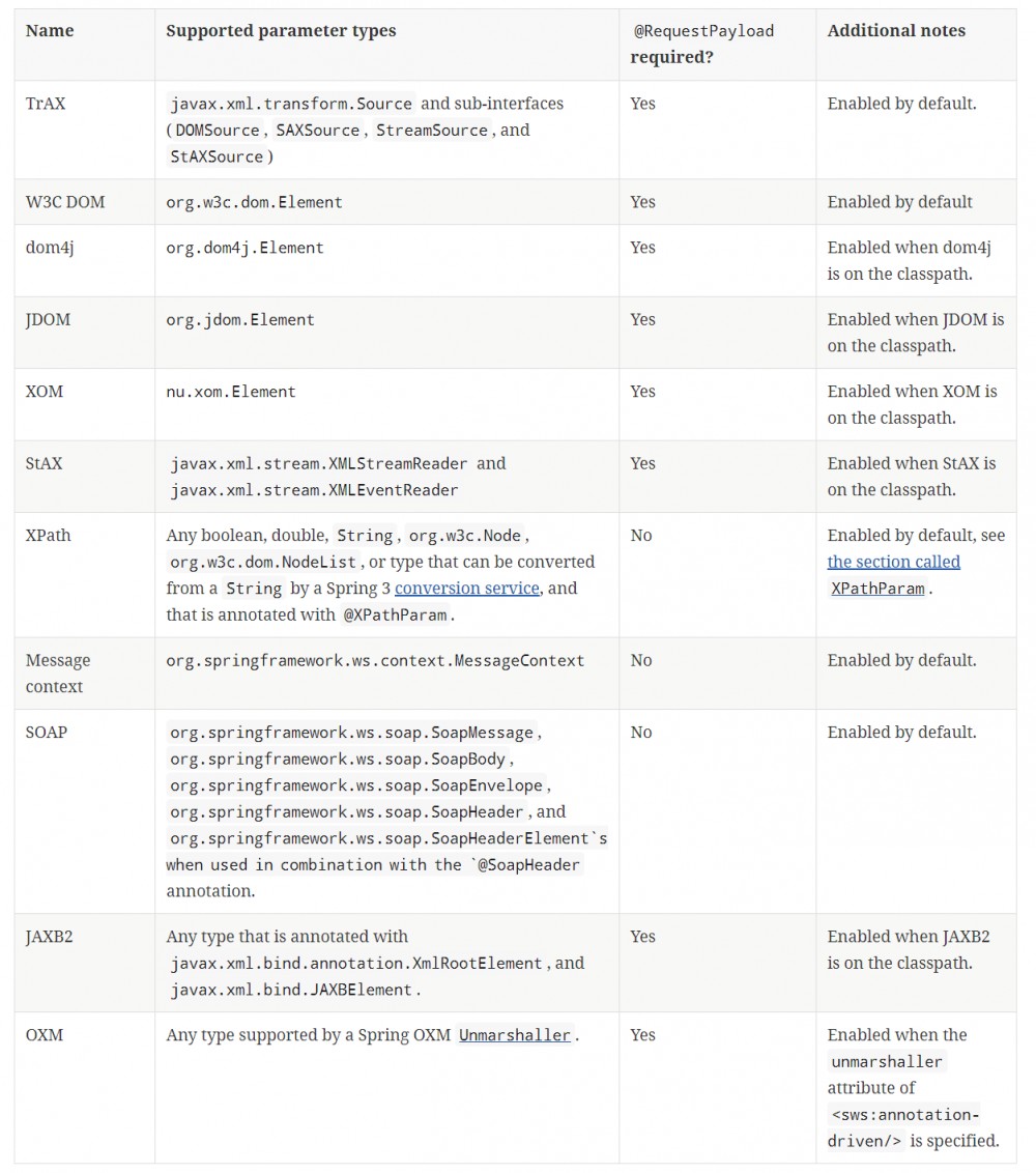 原 荐 SpringBoot | 第三十三章：Spring web Servcies集成和使用