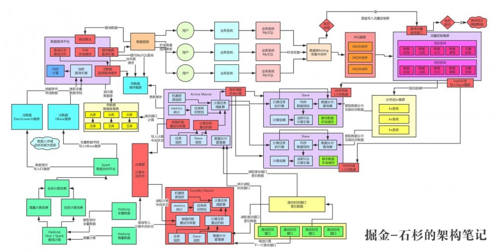 亿级流量系统架构之如何设计全链路99.99%高可用架构【石杉的架构笔记】