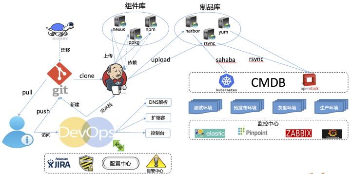 猪八戒网的DevOps进化论