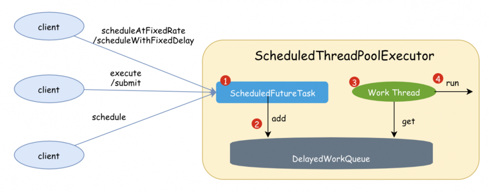 Java并发-ScheduledThreadPoolExecutor
