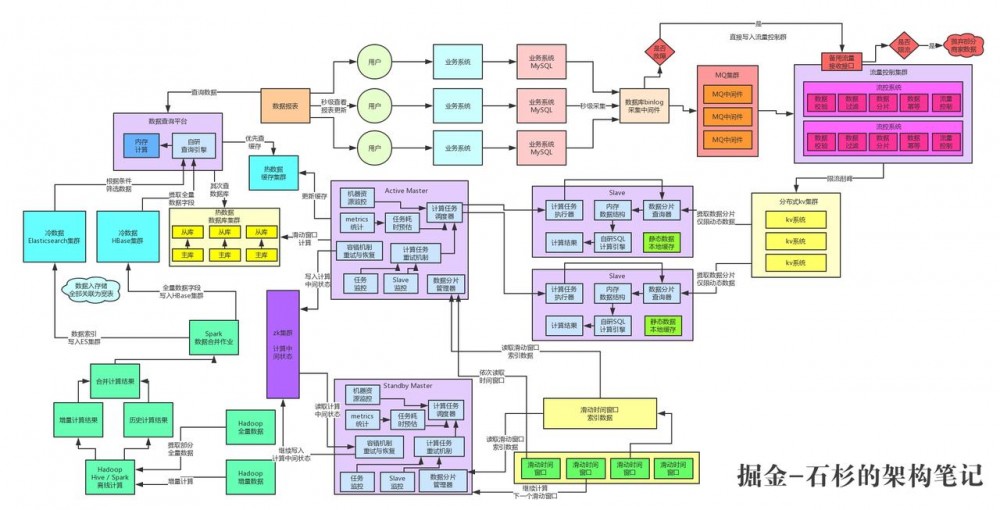 亿级流量系统架构之如何设计全链路99.99%高可用架构【石杉的架构笔记】