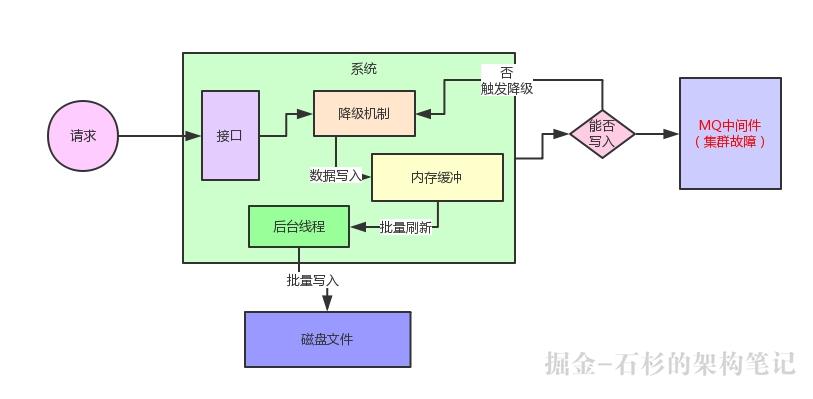 【高并发优化实践】10倍请求压力来袭，你的系统会被击垮吗？【石杉的架构笔记】