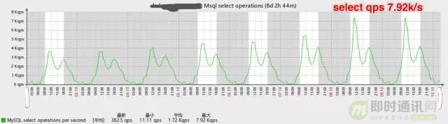 达达O2O后台架构演进实践：从0到4000高并发请求背后的努力