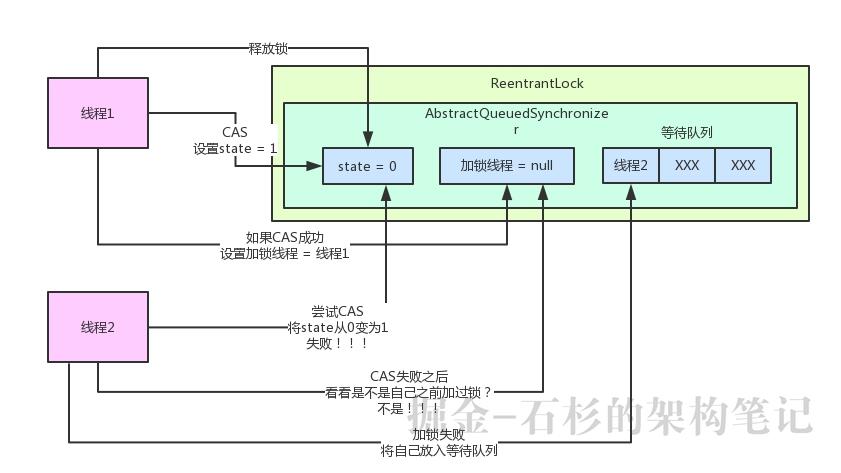 大白话聊聊Java并发面试问题之谈谈你对AQS的理解？【石杉的架构笔记】
