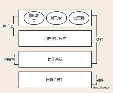 成为“黑客”前，必须学习的“操作系统架构体系”
