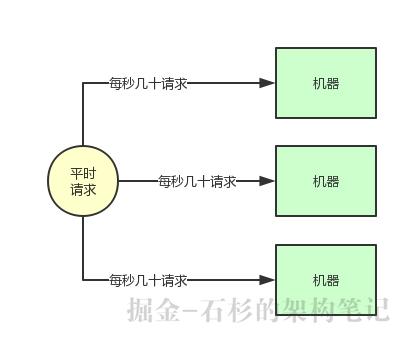 Java进阶面试系列之一：哥们，你们的系统架构中为什么要引入消息中间件？