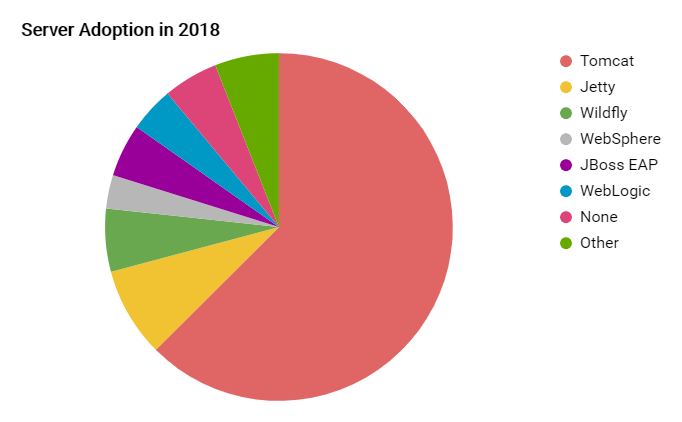 翻译 | Java在2018年的形势