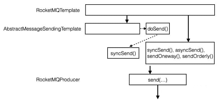 Spring中实现消息的发送和消费