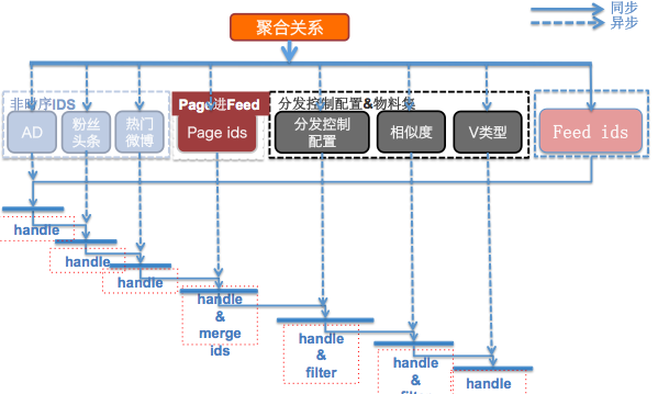 千万级规模【高性能、高并发】互联网架构经验分羹