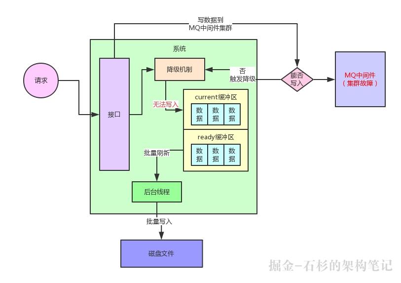 【高并发优化实践】10倍请求压力来袭，你的系统会被击垮吗？【石杉的架构笔记】