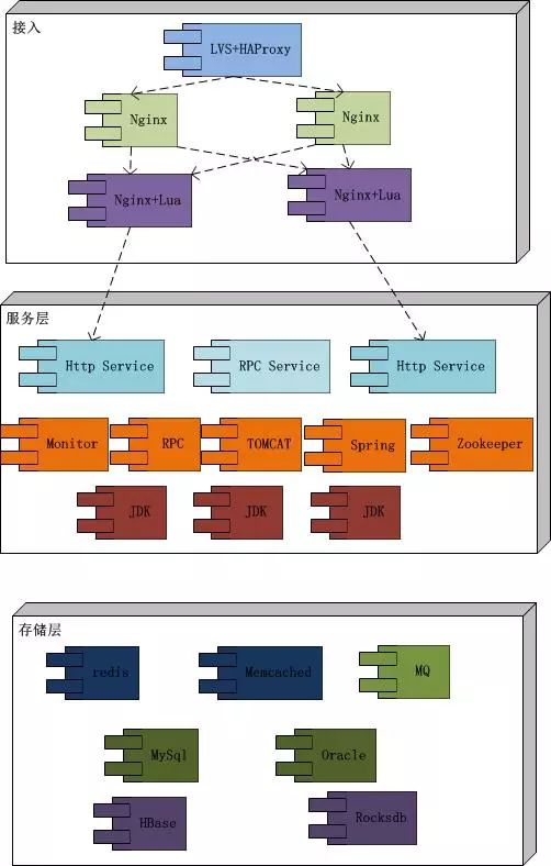 大型网站后端架构设计
