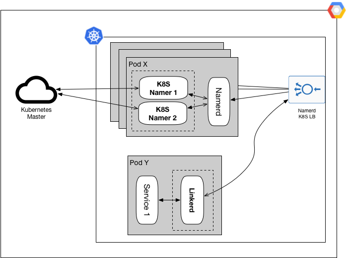 [ 翻译 ] WePay的服务网格高可用