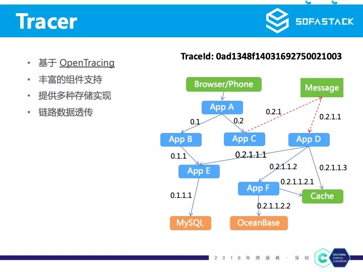 蚂蚁金服微服务实践 | 开源中国年终盛典分享实录