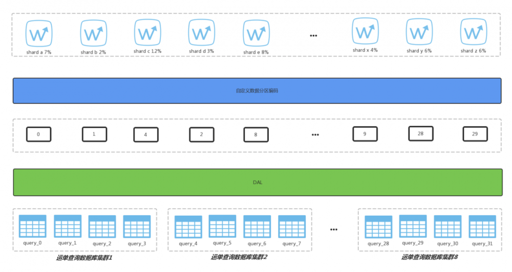 蜂鸟运单系统架构及实现