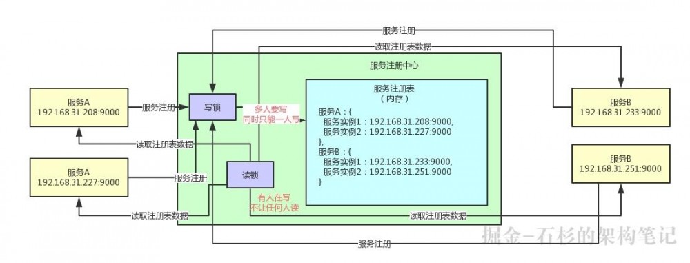 大白话聊聊Java并发面试问题之微服务注册中心的读写锁优化【石杉的架构笔记】