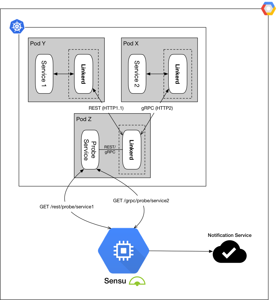 [ 翻译 ] WePay的服务网格高可用