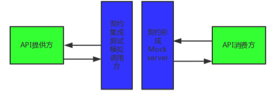 随行付微服务测试之接口测试和契约测试 原 荐