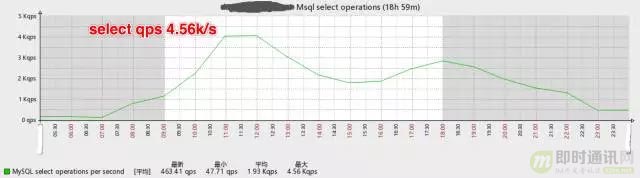 达达O2O后台架构演进实践：从0到4000高并发请求背后的努力