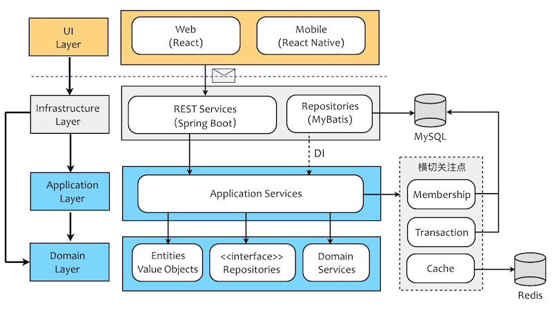 领域驱动设计对软件复杂度的应对